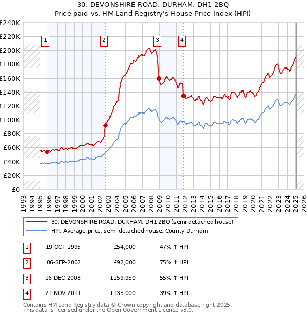 30, DEVONSHIRE ROAD, DURHAM, DH1 2BQ: Price paid vs HM Land Registry's House Price Index