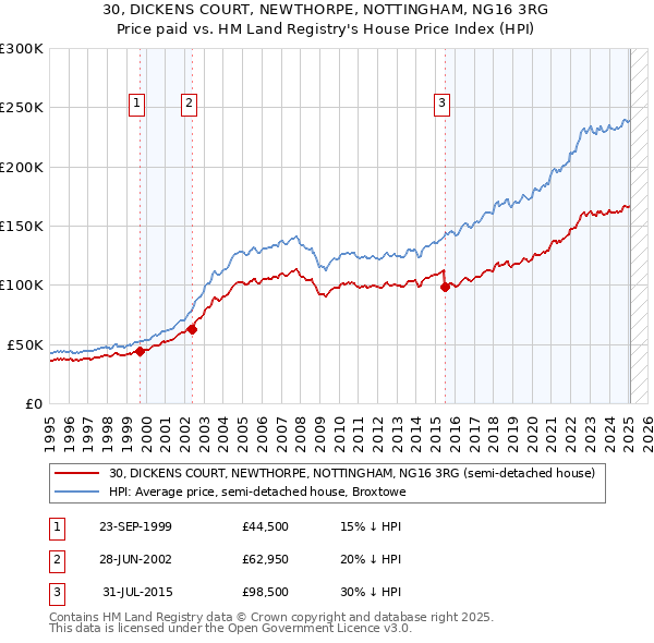 30, DICKENS COURT, NEWTHORPE, NOTTINGHAM, NG16 3RG: Price paid vs HM Land Registry's House Price Index