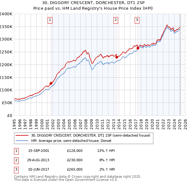 30, DIGGORY CRESCENT, DORCHESTER, DT1 2SP: Price paid vs HM Land Registry's House Price Index