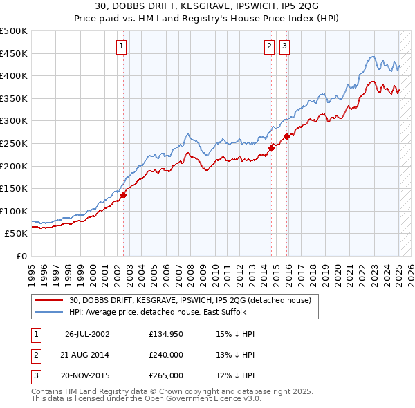 30, DOBBS DRIFT, KESGRAVE, IPSWICH, IP5 2QG: Price paid vs HM Land Registry's House Price Index