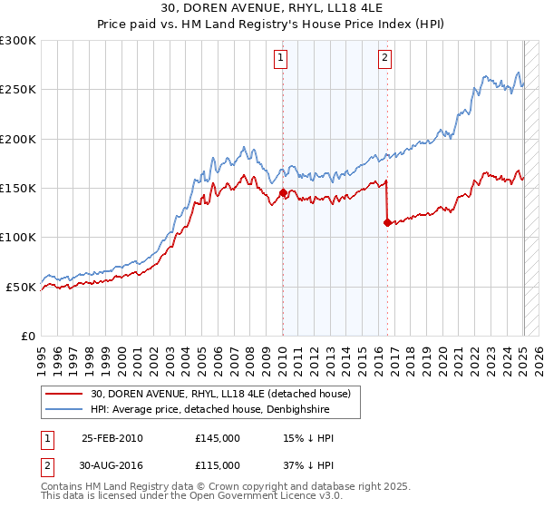 30, DOREN AVENUE, RHYL, LL18 4LE: Price paid vs HM Land Registry's House Price Index
