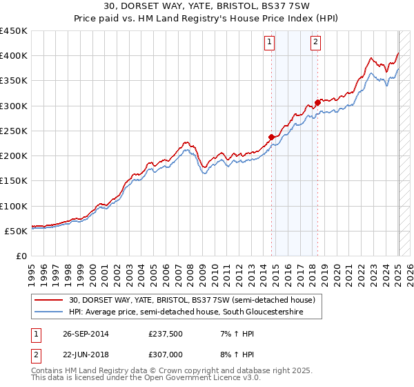 30, DORSET WAY, YATE, BRISTOL, BS37 7SW: Price paid vs HM Land Registry's House Price Index