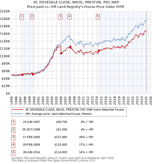 30, DOVEDALE CLOSE, INGOL, PRESTON, PR2 3WR: Price paid vs HM Land Registry's House Price Index