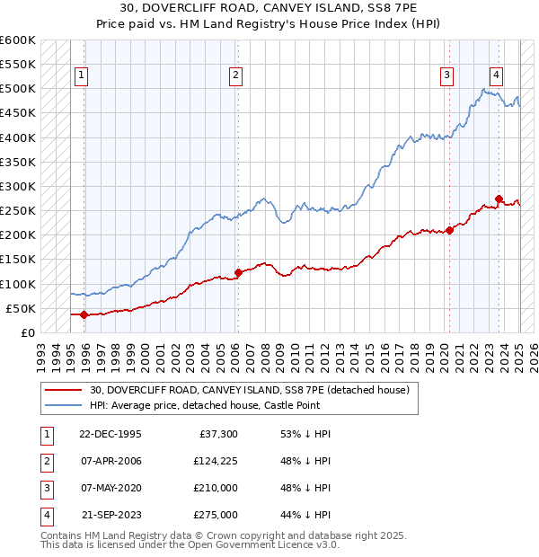 30, DOVERCLIFF ROAD, CANVEY ISLAND, SS8 7PE: Price paid vs HM Land Registry's House Price Index