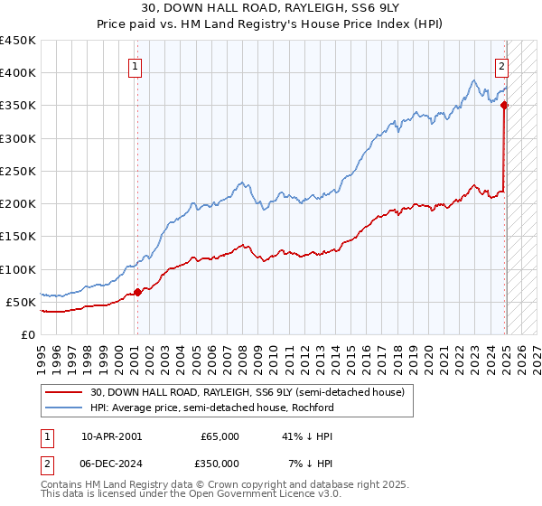 30, DOWN HALL ROAD, RAYLEIGH, SS6 9LY: Price paid vs HM Land Registry's House Price Index