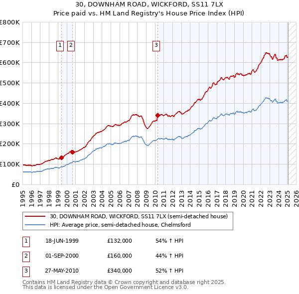 30, DOWNHAM ROAD, WICKFORD, SS11 7LX: Price paid vs HM Land Registry's House Price Index