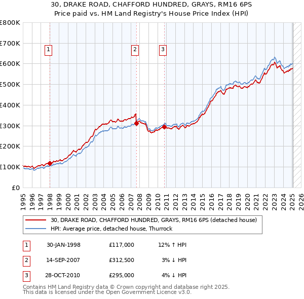 30, DRAKE ROAD, CHAFFORD HUNDRED, GRAYS, RM16 6PS: Price paid vs HM Land Registry's House Price Index
