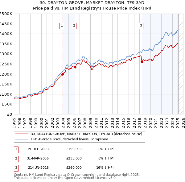 30, DRAYTON GROVE, MARKET DRAYTON, TF9 3AD: Price paid vs HM Land Registry's House Price Index
