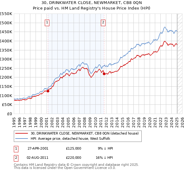 30, DRINKWATER CLOSE, NEWMARKET, CB8 0QN: Price paid vs HM Land Registry's House Price Index