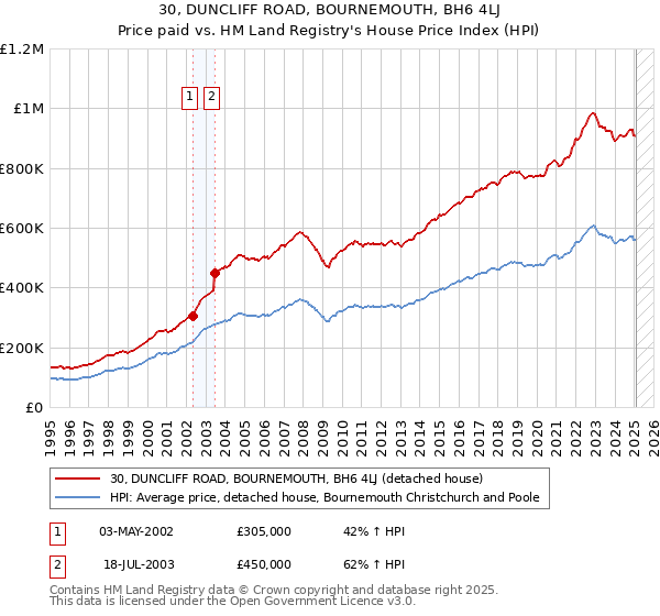 30, DUNCLIFF ROAD, BOURNEMOUTH, BH6 4LJ: Price paid vs HM Land Registry's House Price Index