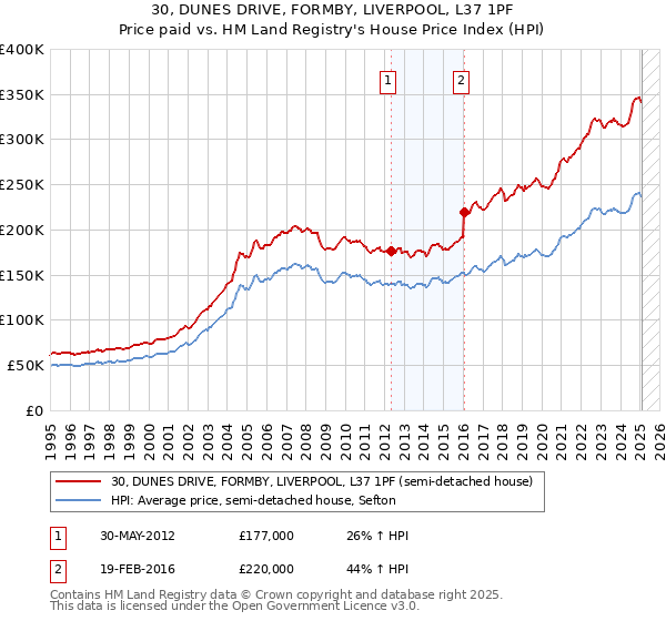 30, DUNES DRIVE, FORMBY, LIVERPOOL, L37 1PF: Price paid vs HM Land Registry's House Price Index