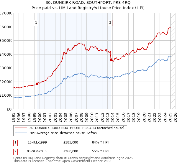 30, DUNKIRK ROAD, SOUTHPORT, PR8 4RQ: Price paid vs HM Land Registry's House Price Index