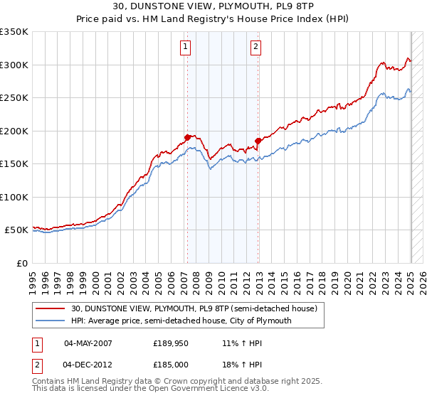 30, DUNSTONE VIEW, PLYMOUTH, PL9 8TP: Price paid vs HM Land Registry's House Price Index
