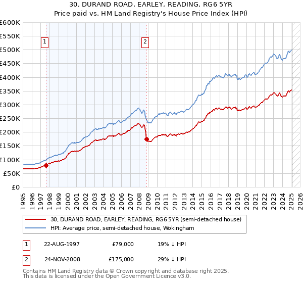 30, DURAND ROAD, EARLEY, READING, RG6 5YR: Price paid vs HM Land Registry's House Price Index