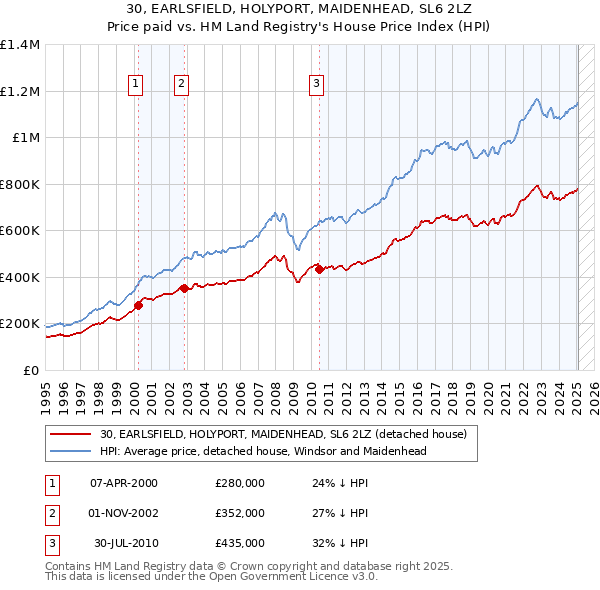 30, EARLSFIELD, HOLYPORT, MAIDENHEAD, SL6 2LZ: Price paid vs HM Land Registry's House Price Index