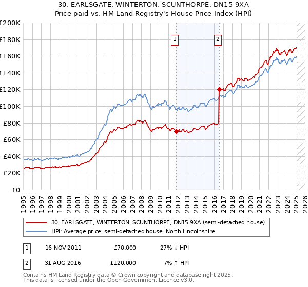 30, EARLSGATE, WINTERTON, SCUNTHORPE, DN15 9XA: Price paid vs HM Land Registry's House Price Index