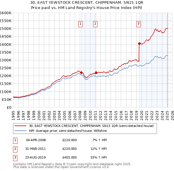 30, EAST YEWSTOCK CRESCENT, CHIPPENHAM, SN15 1QR: Price paid vs HM Land Registry's House Price Index