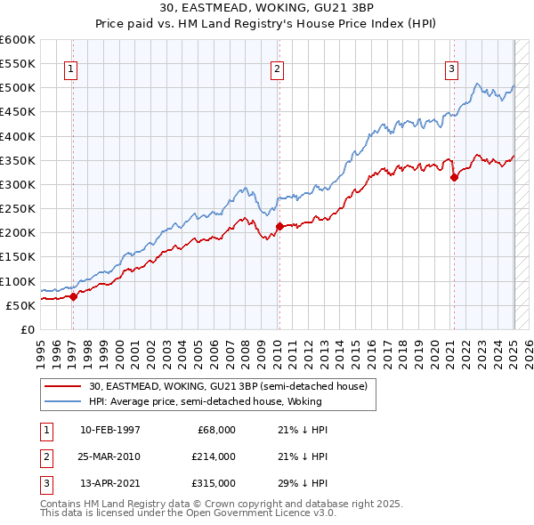 30, EASTMEAD, WOKING, GU21 3BP: Price paid vs HM Land Registry's House Price Index