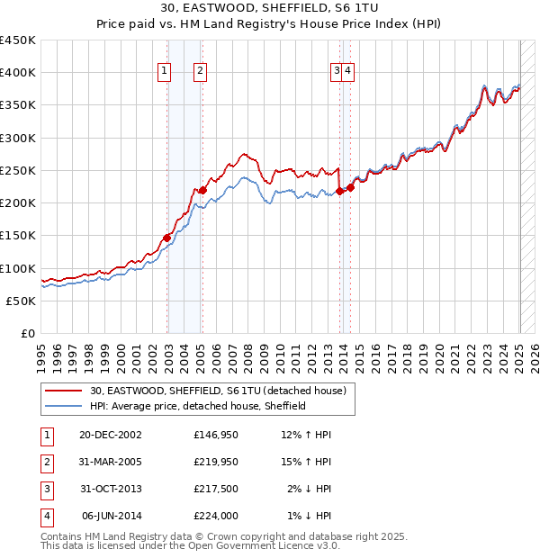 30, EASTWOOD, SHEFFIELD, S6 1TU: Price paid vs HM Land Registry's House Price Index