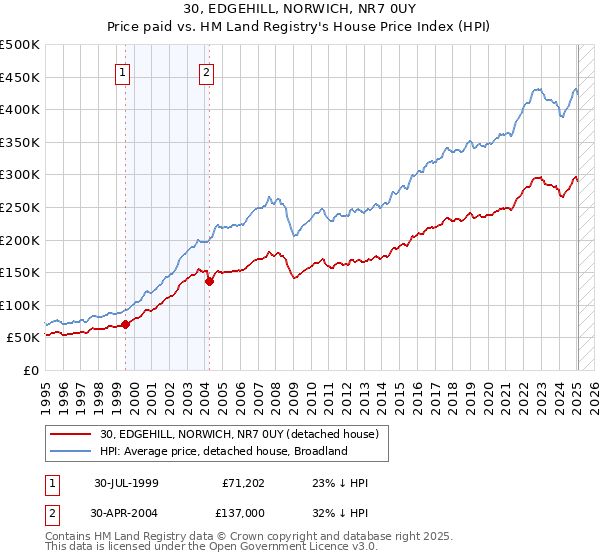 30, EDGEHILL, NORWICH, NR7 0UY: Price paid vs HM Land Registry's House Price Index