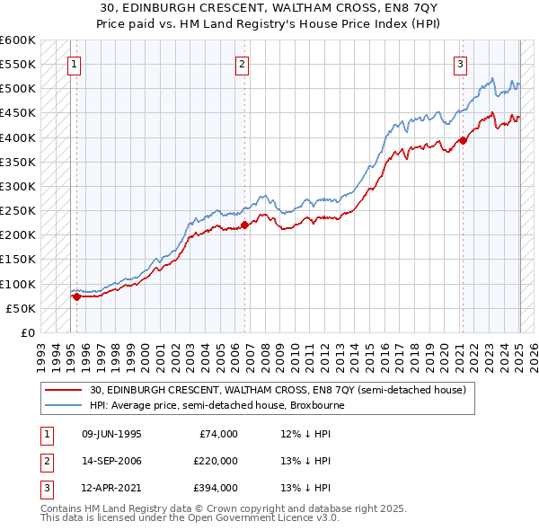 30, EDINBURGH CRESCENT, WALTHAM CROSS, EN8 7QY: Price paid vs HM Land Registry's House Price Index