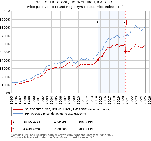 30, EGBERT CLOSE, HORNCHURCH, RM12 5DE: Price paid vs HM Land Registry's House Price Index