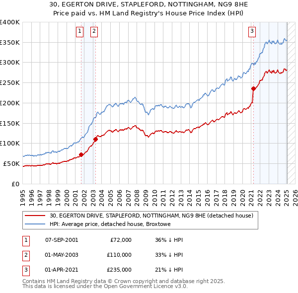 30, EGERTON DRIVE, STAPLEFORD, NOTTINGHAM, NG9 8HE: Price paid vs HM Land Registry's House Price Index