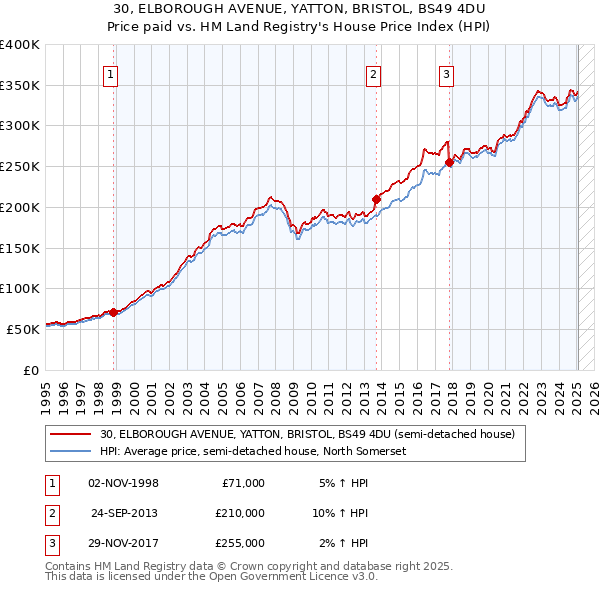 30, ELBOROUGH AVENUE, YATTON, BRISTOL, BS49 4DU: Price paid vs HM Land Registry's House Price Index