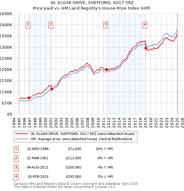 30, ELGAR DRIVE, SHEFFORD, SG17 5RZ: Price paid vs HM Land Registry's House Price Index