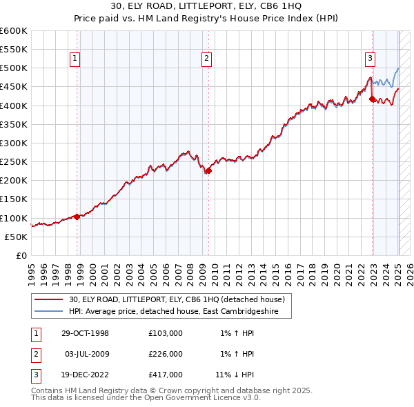 30, ELY ROAD, LITTLEPORT, ELY, CB6 1HQ: Price paid vs HM Land Registry's House Price Index