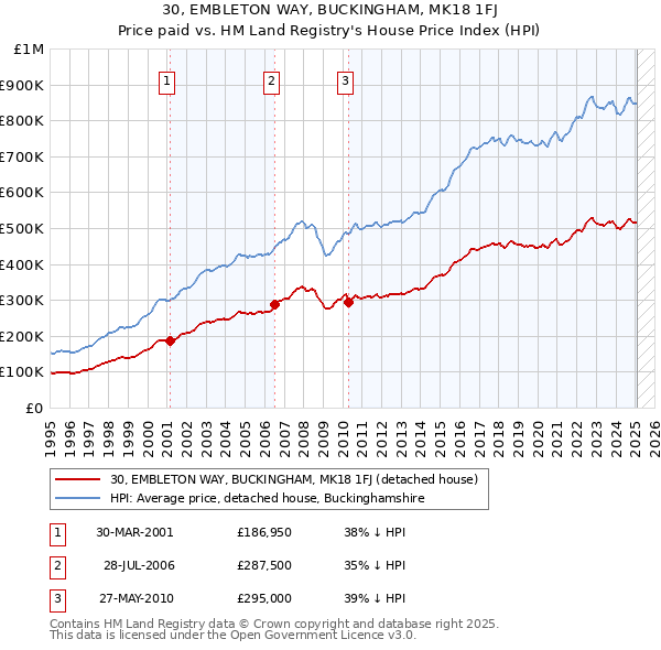 30, EMBLETON WAY, BUCKINGHAM, MK18 1FJ: Price paid vs HM Land Registry's House Price Index