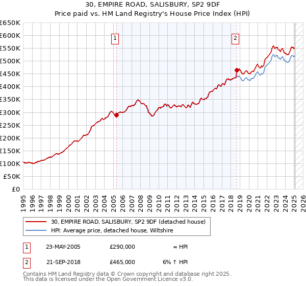 30, EMPIRE ROAD, SALISBURY, SP2 9DF: Price paid vs HM Land Registry's House Price Index