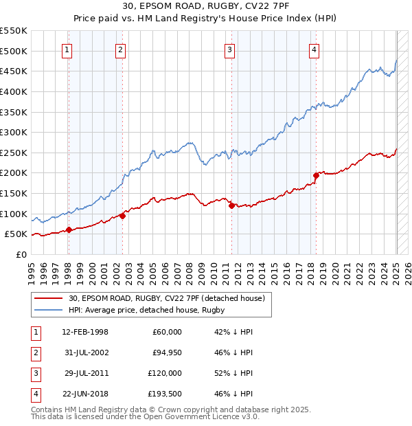 30, EPSOM ROAD, RUGBY, CV22 7PF: Price paid vs HM Land Registry's House Price Index