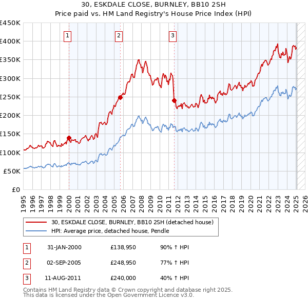 30, ESKDALE CLOSE, BURNLEY, BB10 2SH: Price paid vs HM Land Registry's House Price Index