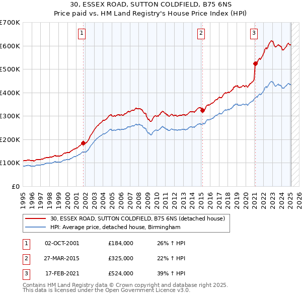30, ESSEX ROAD, SUTTON COLDFIELD, B75 6NS: Price paid vs HM Land Registry's House Price Index