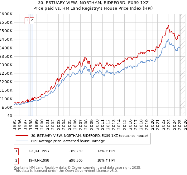 30, ESTUARY VIEW, NORTHAM, BIDEFORD, EX39 1XZ: Price paid vs HM Land Registry's House Price Index