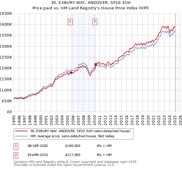 30, EXBURY WAY, ANDOVER, SP10 3UH: Price paid vs HM Land Registry's House Price Index