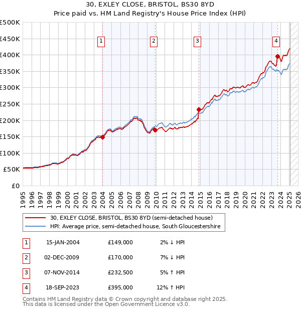 30, EXLEY CLOSE, BRISTOL, BS30 8YD: Price paid vs HM Land Registry's House Price Index