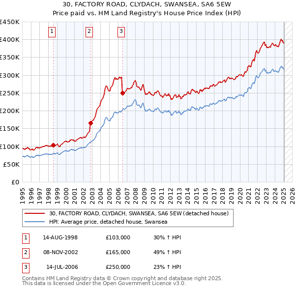 30, FACTORY ROAD, CLYDACH, SWANSEA, SA6 5EW: Price paid vs HM Land Registry's House Price Index