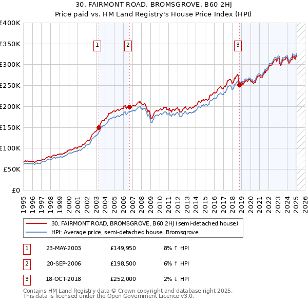 30, FAIRMONT ROAD, BROMSGROVE, B60 2HJ: Price paid vs HM Land Registry's House Price Index