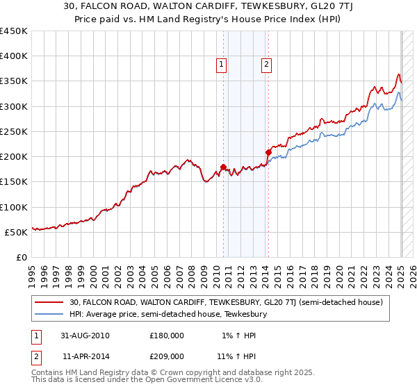 30, FALCON ROAD, WALTON CARDIFF, TEWKESBURY, GL20 7TJ: Price paid vs HM Land Registry's House Price Index