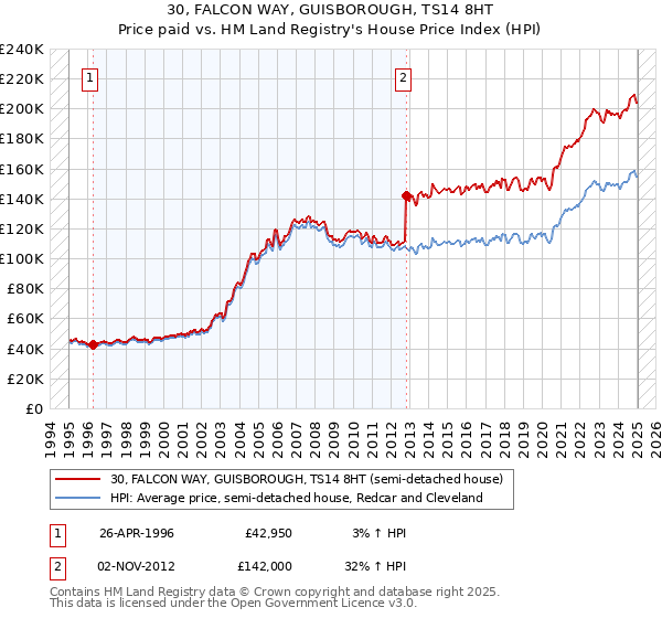30, FALCON WAY, GUISBOROUGH, TS14 8HT: Price paid vs HM Land Registry's House Price Index