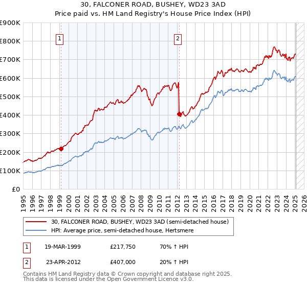 30, FALCONER ROAD, BUSHEY, WD23 3AD: Price paid vs HM Land Registry's House Price Index