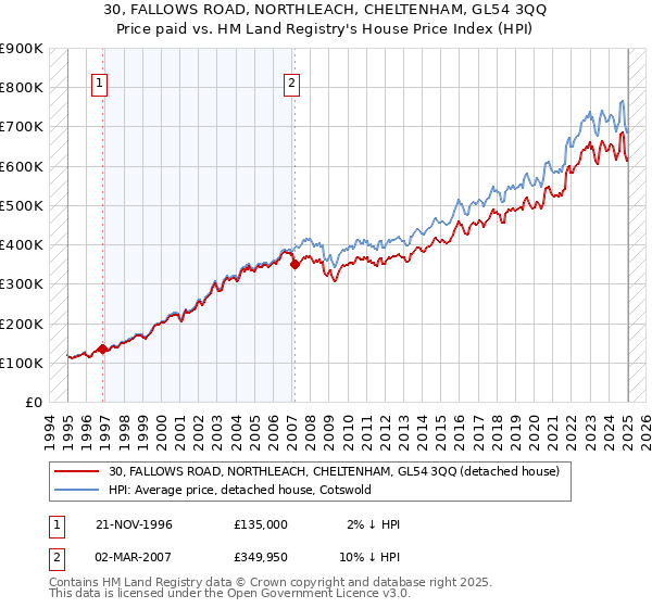 30, FALLOWS ROAD, NORTHLEACH, CHELTENHAM, GL54 3QQ: Price paid vs HM Land Registry's House Price Index