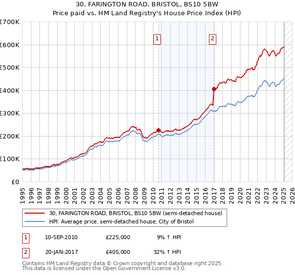 30, FARINGTON ROAD, BRISTOL, BS10 5BW: Price paid vs HM Land Registry's House Price Index