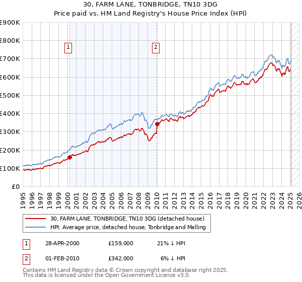 30, FARM LANE, TONBRIDGE, TN10 3DG: Price paid vs HM Land Registry's House Price Index