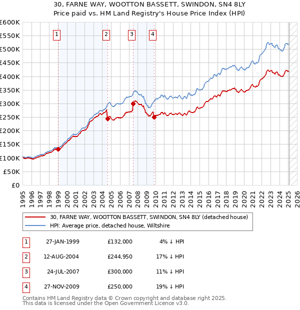 30, FARNE WAY, WOOTTON BASSETT, SWINDON, SN4 8LY: Price paid vs HM Land Registry's House Price Index
