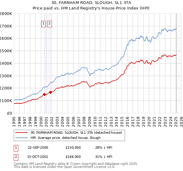 30, FARNHAM ROAD, SLOUGH, SL1 3TA: Price paid vs HM Land Registry's House Price Index
