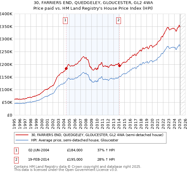 30, FARRIERS END, QUEDGELEY, GLOUCESTER, GL2 4WA: Price paid vs HM Land Registry's House Price Index