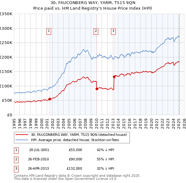 30, FAUCONBERG WAY, YARM, TS15 9QN: Price paid vs HM Land Registry's House Price Index